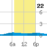 Julington Creek tide chart for Wednesday, January 22, 2025