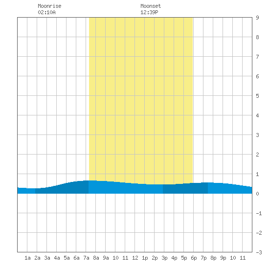 Julington Creek tide chart for Thursday, January 23, 2025
