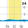 Julington Creek tide chart for Friday, January 24, 2025