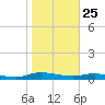 Julington Creek tide chart for Saturday, January 25, 2025