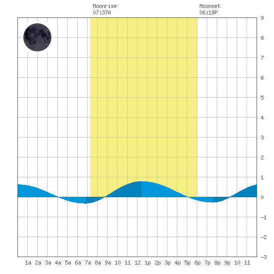 Julington Creek tide chart for Wednesday, January 29, 2025