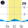 Julington Creek tide chart for Wednesday, January 29, 2025