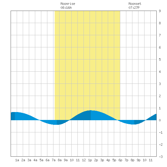 Julington Creek tide chart for Thursday, January 30, 2025