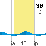 Julington Creek tide chart for Thursday, January 30, 2025