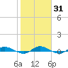 Julington Creek tide chart for Friday, January 31, 2025