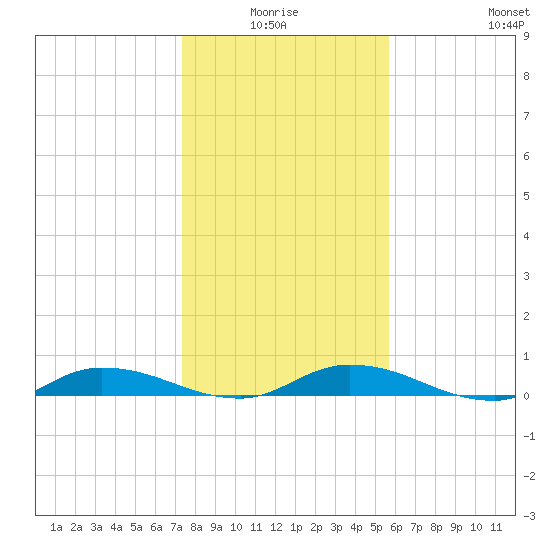 Julington Creek tide chart for Saturday, January 4, 2025