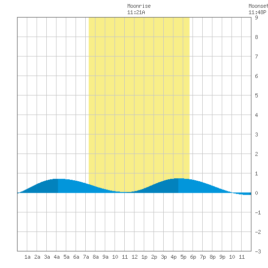 Julington Creek tide chart for Sunday, January 5, 2025