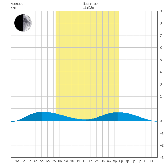 Julington Creek tide chart for Monday, January 6, 2025