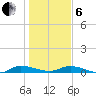 Julington Creek tide chart for Monday, January 6, 2025