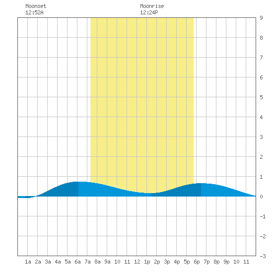 Julington Creek tide chart for Tuesday, January 7, 2025