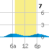 Julington Creek tide chart for Tuesday, January 7, 2025