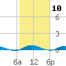 Julington Creek tide chart for Monday, February 10, 2025