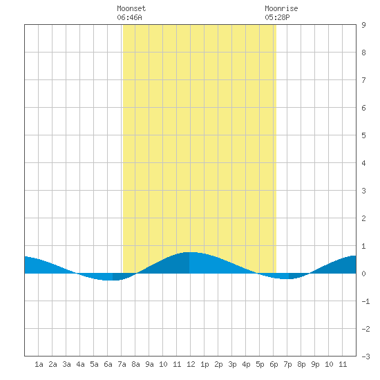 Julington Creek tide chart for Tuesday, February 11, 2025