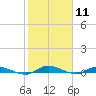 Julington Creek tide chart for Tuesday, February 11, 2025