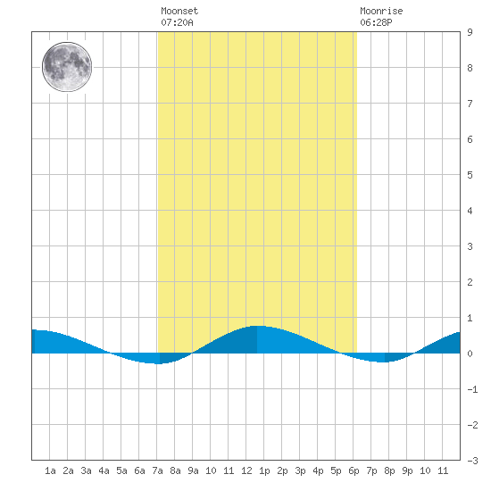 Julington Creek tide chart for Wednesday, February 12, 2025