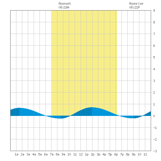 Julington Creek tide chart for Friday, February 14, 2025