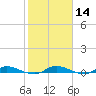 Julington Creek tide chart for Friday, February 14, 2025