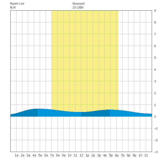 Julington Creek tide chart for Wednesday, February 19, 2025
