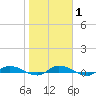 Julington Creek tide chart for Saturday, February 1, 2025