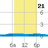 Julington Creek tide chart for Friday, February 21, 2025