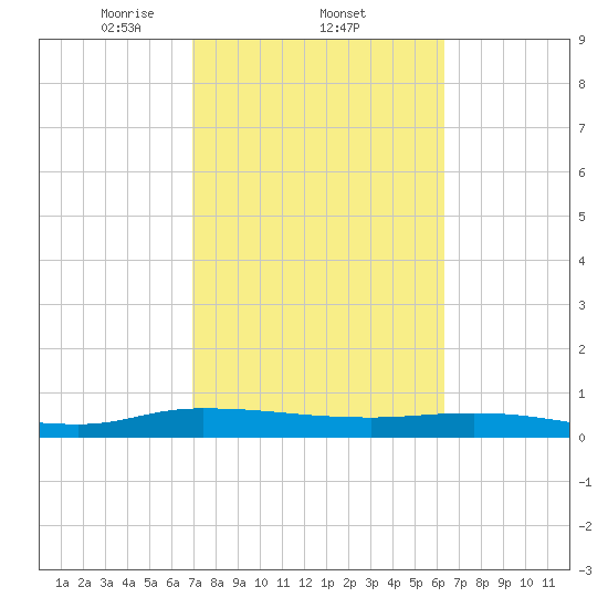 Julington Creek tide chart for Saturday, February 22, 2025