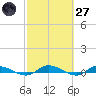 Julington Creek tide chart for Thursday, February 27, 2025
