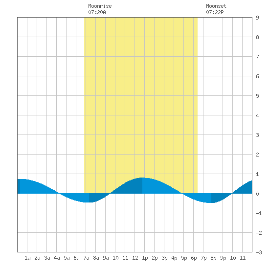Julington Creek tide chart for Friday, February 28, 2025