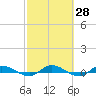 Julington Creek tide chart for Friday, February 28, 2025
