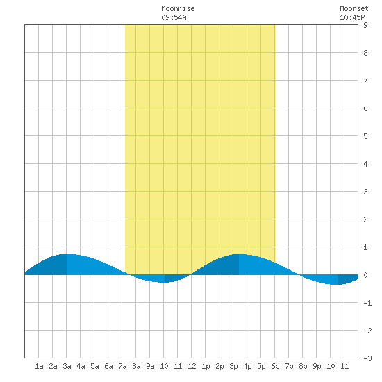 Julington Creek tide chart for Sunday, February 2, 2025