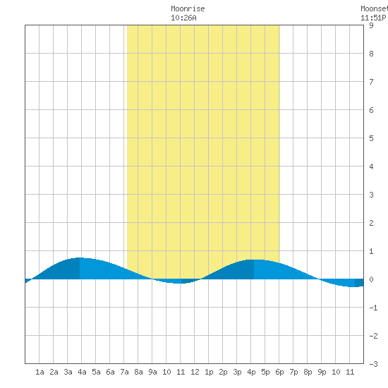 Julington Creek tide chart for Monday, February 3, 2025