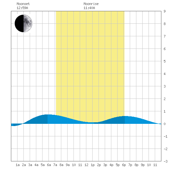 Julington Creek tide chart for Wednesday, February 5, 2025