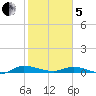 Julington Creek tide chart for Wednesday, February 5, 2025