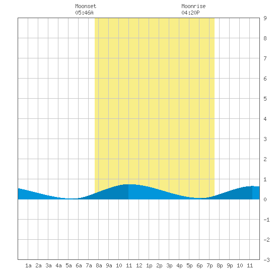 Julington Creek tide chart for Monday, March 10, 2025