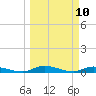 Julington Creek tide chart for Monday, March 10, 2025