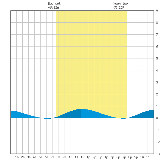 Julington Creek tide chart for Tuesday, March 11, 2025