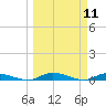 Julington Creek tide chart for Tuesday, March 11, 2025
