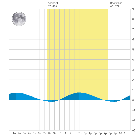 Julington Creek tide chart for Friday, March 14, 2025