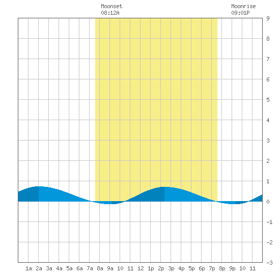 Julington Creek tide chart for Saturday, March 15, 2025