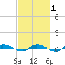 Julington Creek tide chart for Saturday, March 1, 2025
