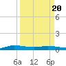 Julington Creek tide chart for Thursday, March 20, 2025