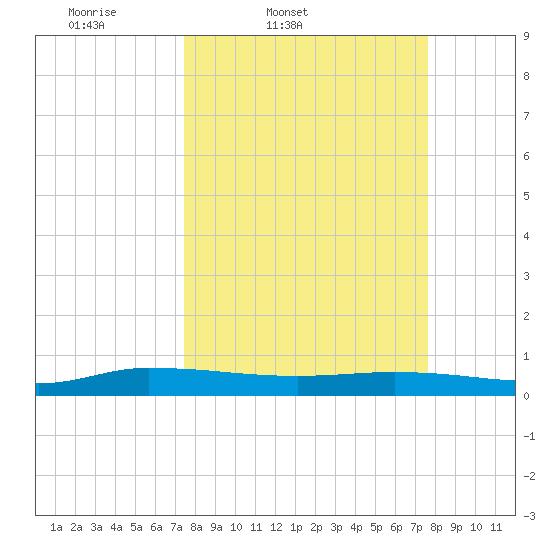 Julington Creek tide chart for Friday, March 21, 2025