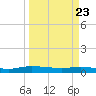 Julington Creek tide chart for Sunday, March 23, 2025