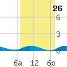Julington Creek tide chart for Wednesday, March 26, 2025