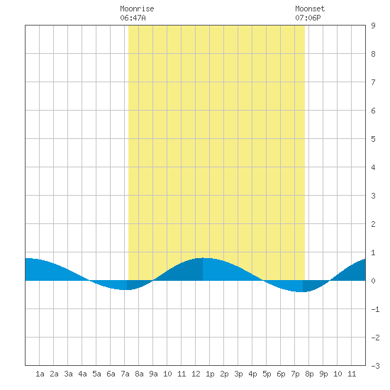 Julington Creek tide chart for Friday, March 28, 2025