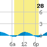 Julington Creek tide chart for Friday, March 28, 2025