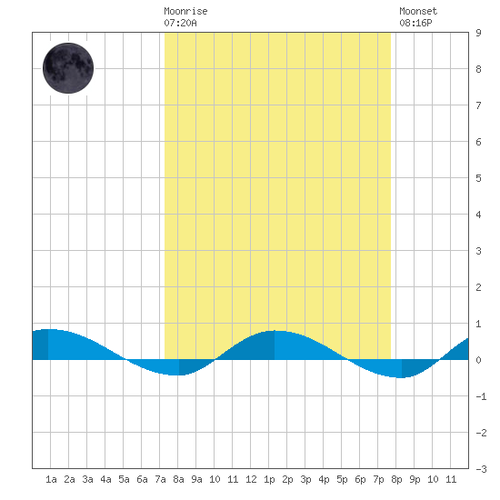 Julington Creek tide chart for Saturday, March 29, 2025
