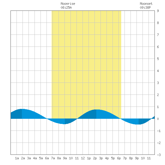 Julington Creek tide chart for Sunday, March 2, 2025