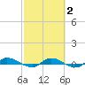 Julington Creek tide chart for Sunday, March 2, 2025