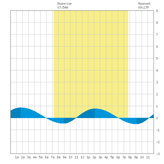 Julington Creek tide chart for Sunday, March 30, 2025