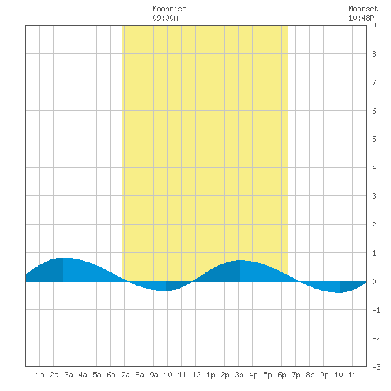 Julington Creek tide chart for Monday, March 3, 2025
